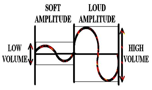 amplitude science