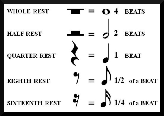 Musical Notes And Rests And Their Count Chart