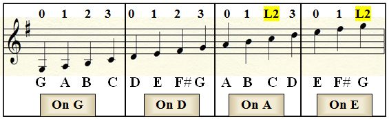 How To Play G Major Scale Violin