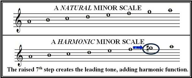 scale formula harmonic minor